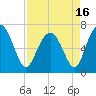 Tide chart for Range 'A' Light, Bear River, Georgia on 2021/04/16
