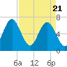 Tide chart for Range 'A' Light, Bear River, Georgia on 2021/04/21