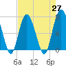Tide chart for Range 'A' Light, Bear River, Georgia on 2021/04/27