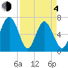 Tide chart for Range 'A' Light, Bear River, Georgia on 2021/04/4