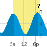 Tide chart for Range 'A' Light, Bear River, Georgia on 2021/05/7