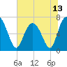 Tide chart for Range 'A' Light, Bear River, Georgia on 2021/06/13