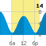 Tide chart for Range 'A' Light, Bear River, Georgia on 2021/06/14