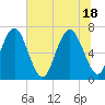 Tide chart for Range 'A' Light, Bear River, Georgia on 2021/06/18
