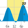 Tide chart for Range 'A' Light, Bear River, Georgia on 2021/06/22