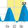Tide chart for Range 'A' Light, Bear River, Georgia on 2021/06/23