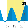 Tide chart for Range 'A' Light, Bear River, Georgia on 2021/06/25