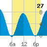Tide chart for Range 'A' Light, Bear River, Georgia on 2021/06/27
