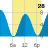 Tide chart for Range 'A' Light, Bear River, Georgia on 2021/06/28