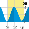 Tide chart for Range 'A' Light, Bear River, Georgia on 2021/08/25