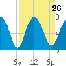 Tide chart for Range 'A' Light, Bear River, Georgia on 2021/08/26
