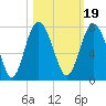 Tide chart for Range 'A' Light, Bear River, Georgia on 2021/10/19