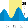 Tide chart for Range 'A' Light, Bear River, Georgia on 2021/10/29