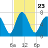Tide chart for Range 'A' Light, Bear River, Georgia on 2021/11/23
