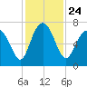 Tide chart for Range 'A' Light, Bear River, Georgia on 2021/11/24