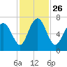Tide chart for Range 'A' Light, Bear River, Georgia on 2021/11/26