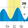 Tide chart for Range 'A' Light, Bear River, Georgia on 2021/11/28
