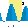 Tide chart for Range 'A' Light, Bear River, Georgia on 2021/11/5