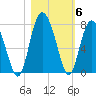 Tide chart for Range 'A' Light, Bear River, Georgia on 2021/11/6