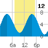 Tide chart for Range 'A' Light, Bear River, Georgia on 2021/12/12