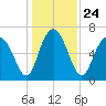 Tide chart for Range 'A' Light, Bear River, Georgia on 2021/12/24