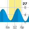 Tide chart for Range 'A' Light, Bear River, Georgia on 2021/12/27