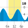 Tide chart for Range 'A' Light, Bear River, Georgia on 2022/01/10
