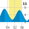 Tide chart for Range 'A' Light, Bear River, Georgia on 2022/01/11