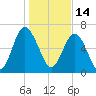 Tide chart for Range 'A' Light, Bear River, Georgia on 2022/01/14