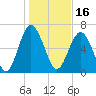 Tide chart for Range 'A' Light, Bear River, Georgia on 2022/01/16
