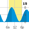 Tide chart for Range 'A' Light, Bear River, Georgia on 2022/01/19