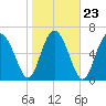 Tide chart for Range 'A' Light, Bear River, Georgia on 2022/01/23