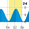 Tide chart for Range 'A' Light, Bear River, Georgia on 2022/01/24