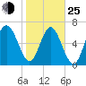 Tide chart for Range 'A' Light, Bear River, Georgia on 2022/01/25