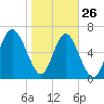 Tide chart for Range 'A' Light, Bear River, Georgia on 2022/01/26
