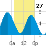 Tide chart for Range 'A' Light, Bear River, Georgia on 2022/01/27