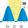 Tide chart for Range 'A' Light, Bear River, Georgia on 2022/01/30