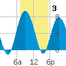 Tide chart for Range 'A' Light, Bear River, Georgia on 2022/01/3