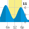 Tide chart for Range 'A' Light, Bear River, Georgia on 2022/02/11