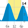 Tide chart for Range 'A' Light, Bear River, Georgia on 2022/02/14