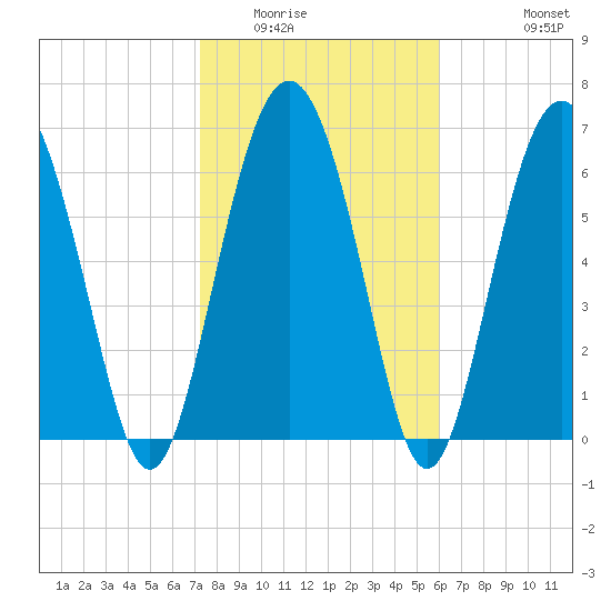 Tide Chart for 2022/02/4