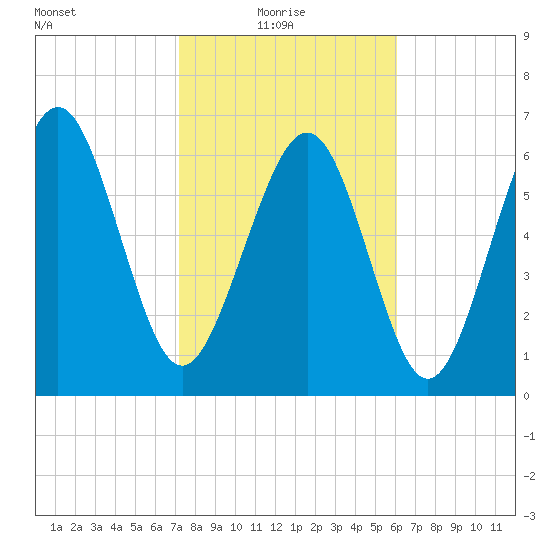 Tide Chart for 2022/02/7