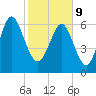 Tide chart for Range 'A' Light, Bear River, Georgia on 2022/02/9