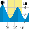 Tide chart for Range 'A' Light, Bear River, Georgia on 2022/03/10