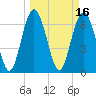 Tide chart for Range 'A' Light, Bear River, Georgia on 2022/03/16
