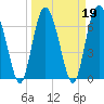 Tide chart for Range 'A' Light, Bear River, Georgia on 2022/03/19