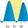 Tide chart for Range 'A' Light, Bear River, Georgia on 2022/03/1