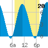 Tide chart for Range 'A' Light, Bear River, Georgia on 2022/03/20