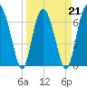 Tide chart for Range 'A' Light, Bear River, Georgia on 2022/03/21