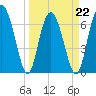 Tide chart for Range 'A' Light, Bear River, Georgia on 2022/03/22
